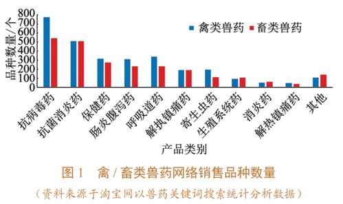 我国兽药产品网络销售现状、问题与基于计算机技术的管理对策