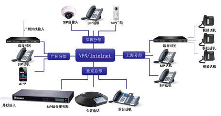 讯美集团企业IP电话系统异地组网通信解决方案